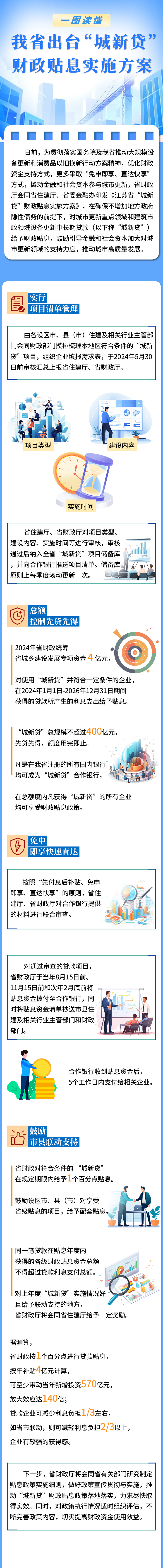 一图读懂:我省出台"城新贷"财政贴息实施方案